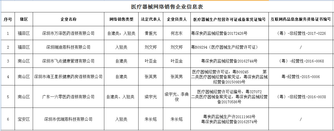 第二类医疗器械网络经营备案凭证